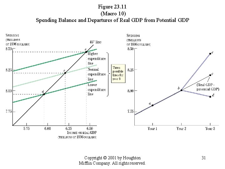 Figure 23. 11 (Macro 10) Spending Balance and Departures of Real GDP from Potential