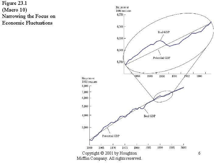 Figure 23. 1 (Macro 10) Narrowing the Focus on Economic Fluctuations Copyright © 2001 Figure 23. 1 (Macro 10) Narrowing the Focus on Economic Fluctuations Copyright © 2001