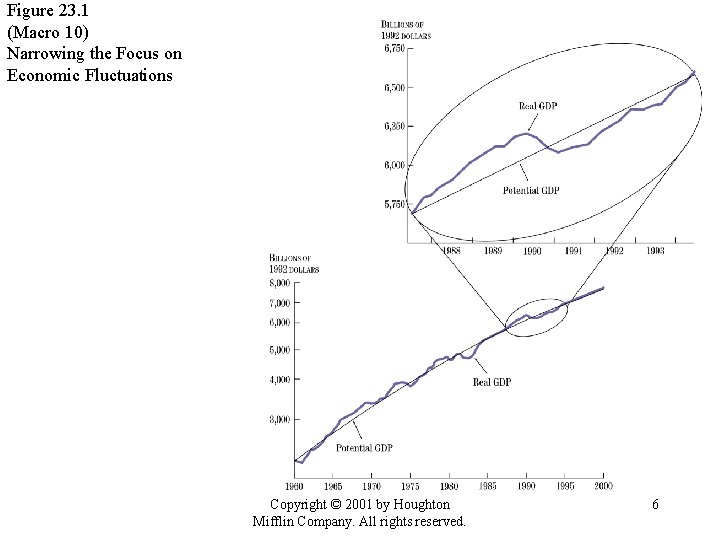 Figure 23. 1 (Macro 10) Narrowing the Focus on Economic Fluctuations Copyright © 2001