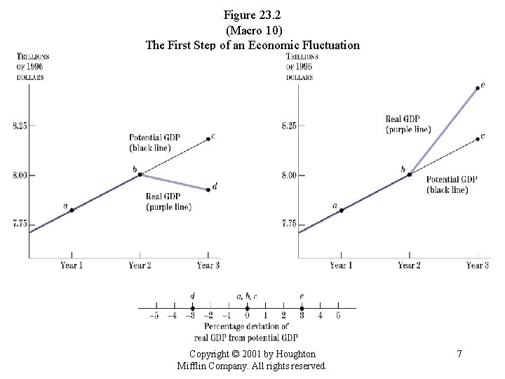 Figure 23. 2 (Macro 10) The First Step of an Economic Fluctuation Copyright © Figure 23. 2 (Macro 10) The First Step of an Economic Fluctuation Copyright ©