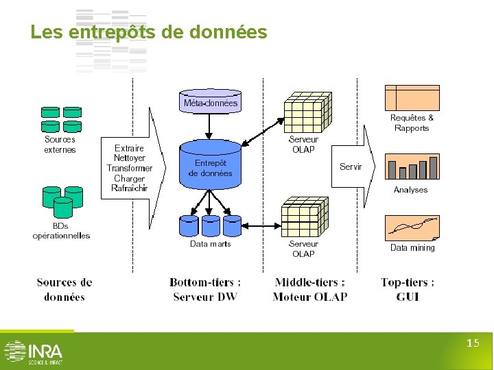 Les entrepôts de données 15 