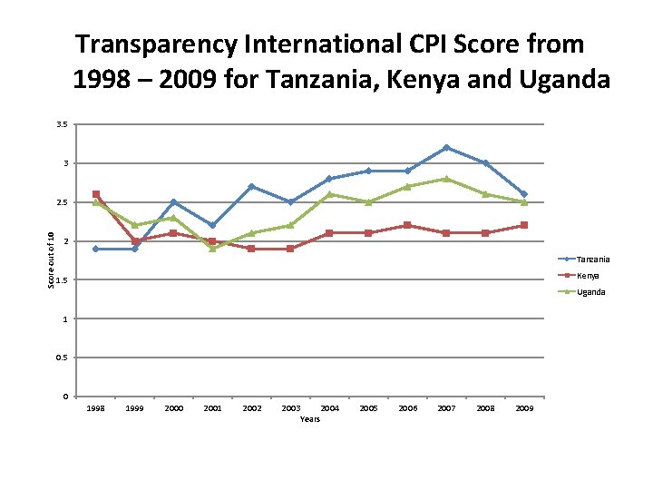 Transparency International CPI Score from 1998 – 2009 for Tanzania, Kenya and Uganda 3.