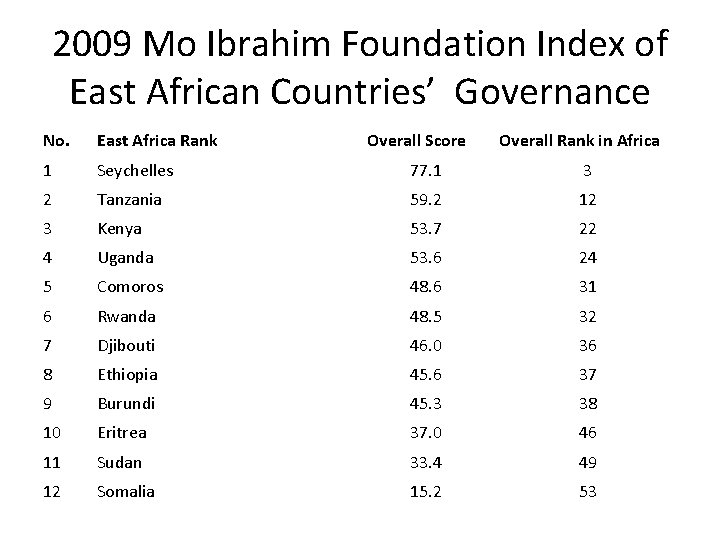 2009 Mo Ibrahim Foundation Index of East African Countries’ Governance No. East Africa Rank
