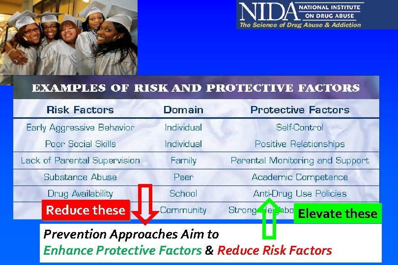 Reduce these Elevate these Prevention Approaches Aim to Enhance Protective Factors & Reduce Risk