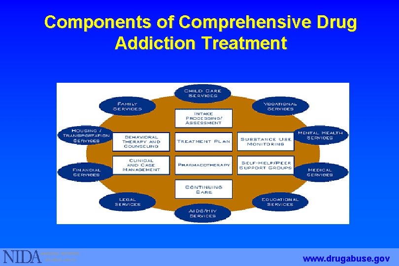 Components of Comprehensive Drug Addiction Treatment www. drugabuse. gov 