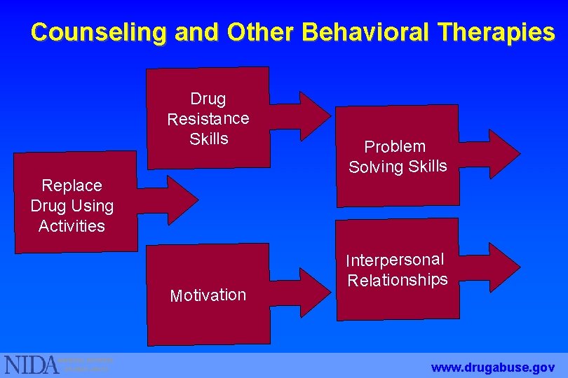 Counseling and Other Behavioral Therapies Drug Resistance Skills Replace Drug Using Activities Motivation Problem