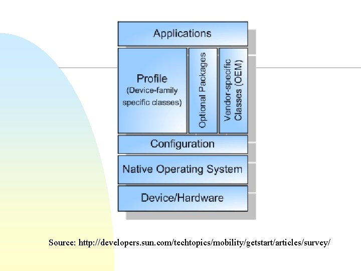 Source: http: //developers. sun. com/techtopics/mobility/getstart/articles/survey/ 