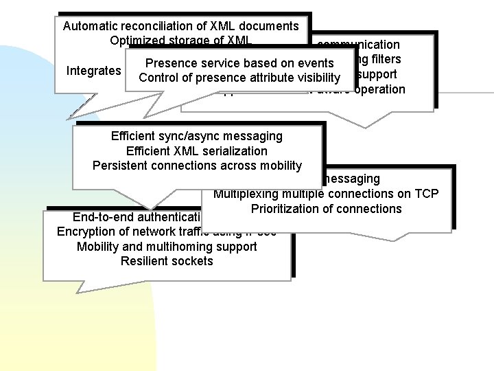 Automatic reconciliation of XML documents Optimized storage of XML Expressive async. communication Ad-hoc file