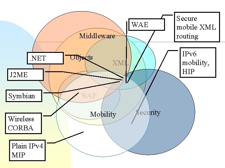 WAE Middleware. NET Objects IPv 6 mobility, HIP XML J 2 ME Symbian Wireless