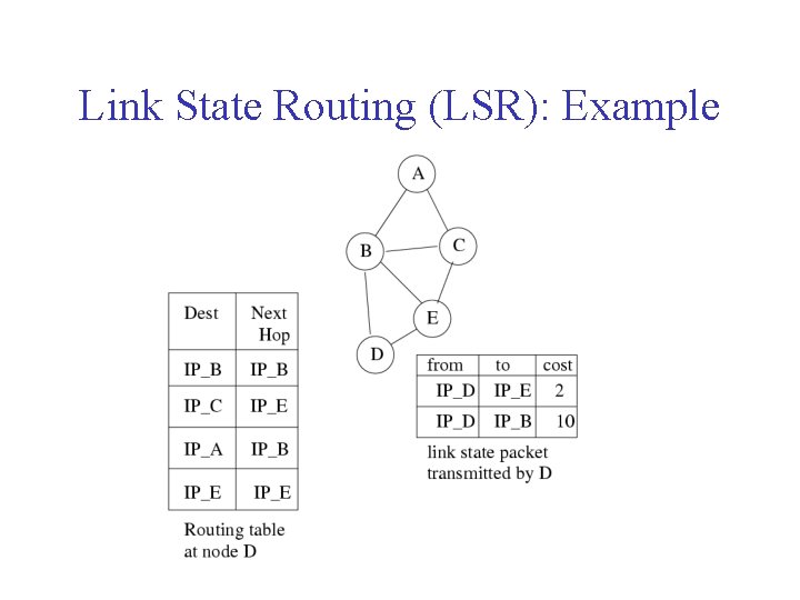 Link State Routing (LSR): Example 