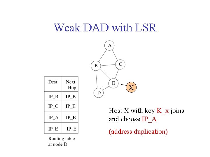 Weak DAD with LSR X Host X with key K_x joins and choose IP_A