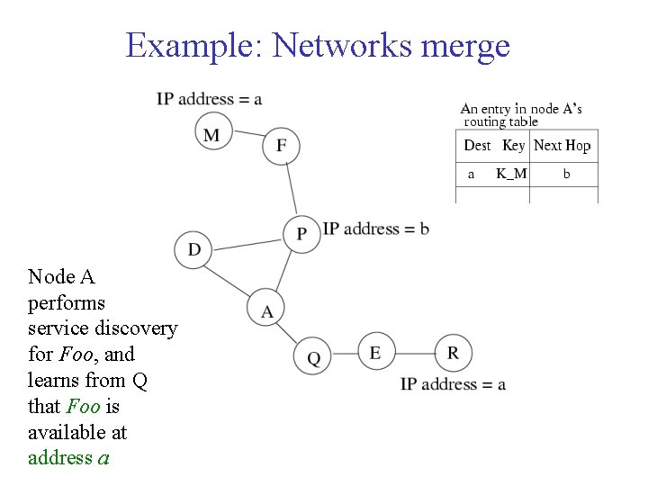 Example: Networks merge Node A performs service discovery for Foo, and learns from Q