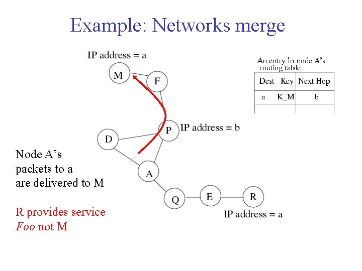 Example: Networks merge Node A’s packets to a are delivered to M R provides