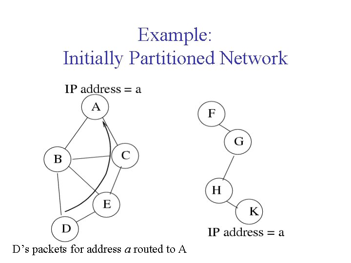 Example: Initially Partitioned Network D’s packets for address a routed to A 