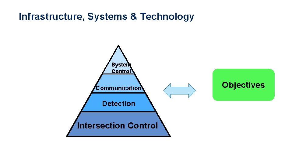 Infrastructure, Systems & Technology System Control Communication Detection Intersection Control Objectives 