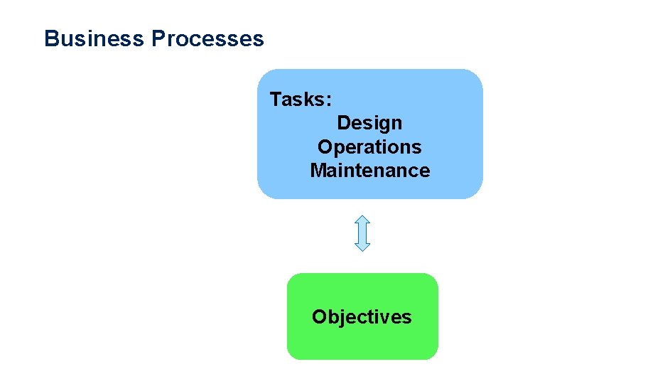 Business Processes Tasks: Design Operations Maintenance Objectives 
