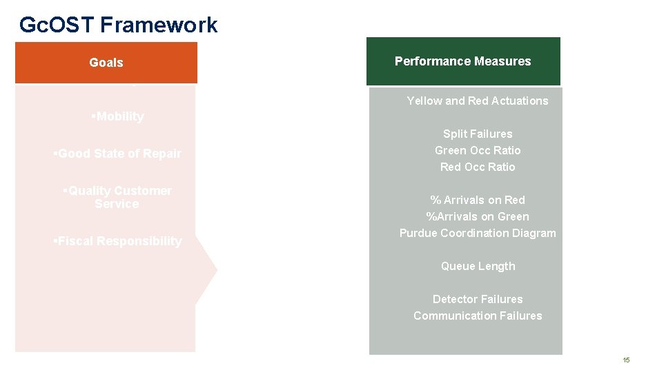 Gc. OST Framework Goals §Safety Performance Measures Yellow and Red Actuations §Mobility §Good State