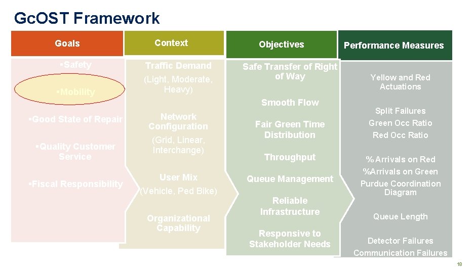 Gc. OST Framework Goals Context §Safety Traffic Demand §Mobility (Light, Moderate, Heavy) Objectives Safe