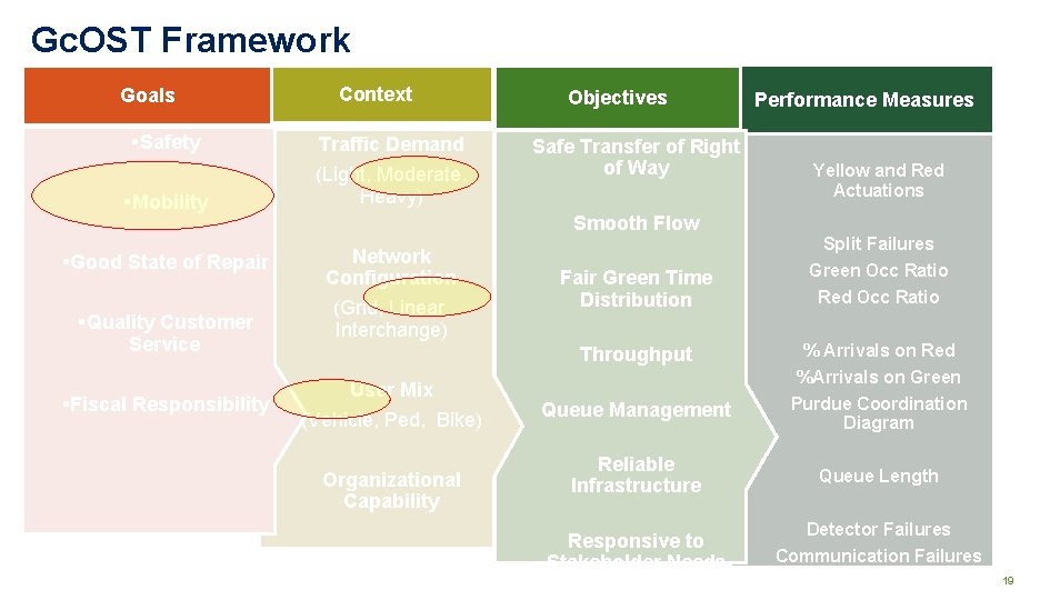 Gc. OST Framework Goals Context §Safety Traffic Demand §Mobility (Light, Moderate, Heavy) §Good State