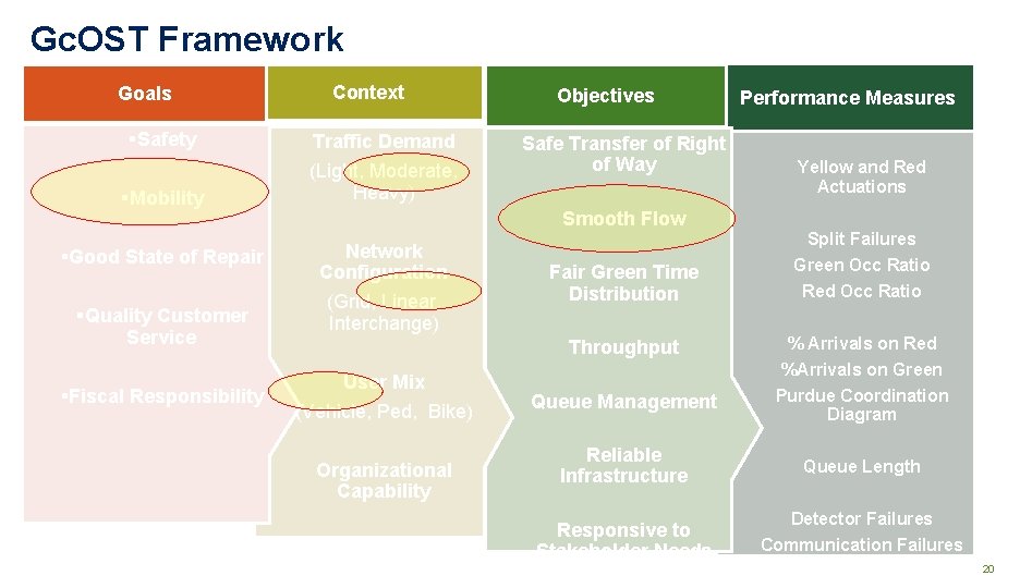 Gc. OST Framework Goals Context §Safety Traffic Demand §Mobility (Light, Moderate, Heavy) §Good State