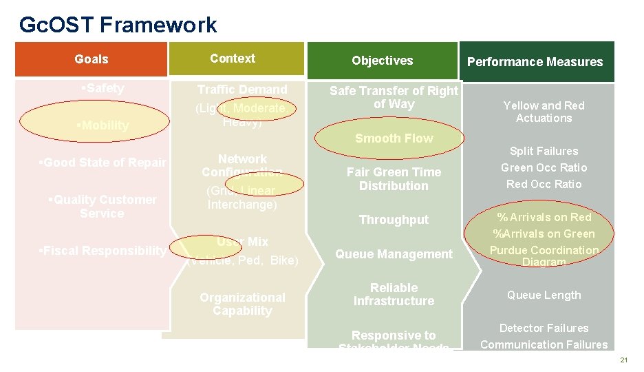 Gc. OST Framework Goals Context §Safety Traffic Demand §Mobility (Light, Moderate, Heavy) §Good State