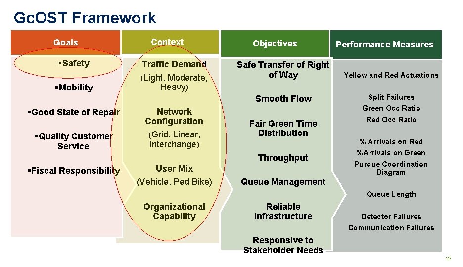 Gc. OST Framework Goals Context §Safety Traffic Demand §Mobility (Light, Moderate, Heavy) Objectives Safe