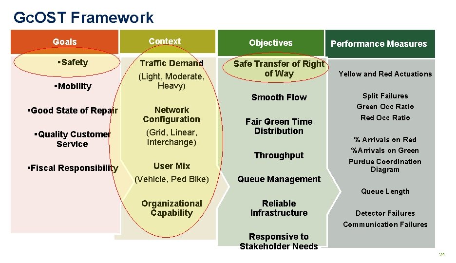 Gc. OST Framework Goals Context §Safety Traffic Demand §Mobility (Light, Moderate, Heavy) Objectives Safe