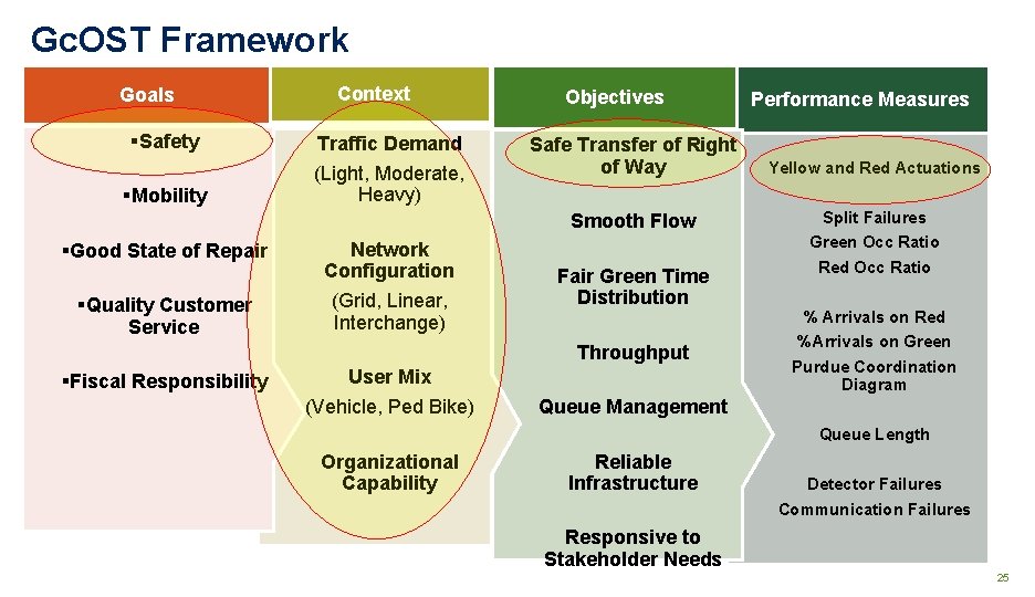 Gc. OST Framework Goals Context §Safety Traffic Demand §Mobility (Light, Moderate, Heavy) Objectives Safe
