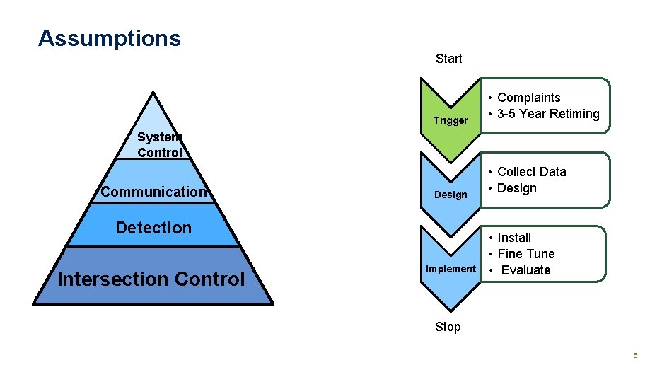 Assumptions Start Trigger • Complaints • 3 -5 Year Retiming System Control Communication Design