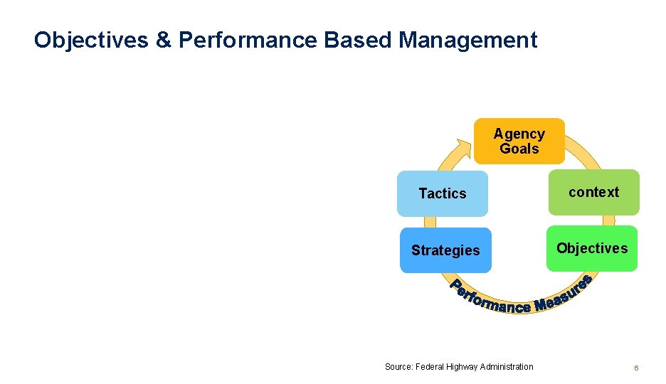 Objectives & Performance Based Management Agency Goals Tactics context Strategies Objectives Source: Federal Highway