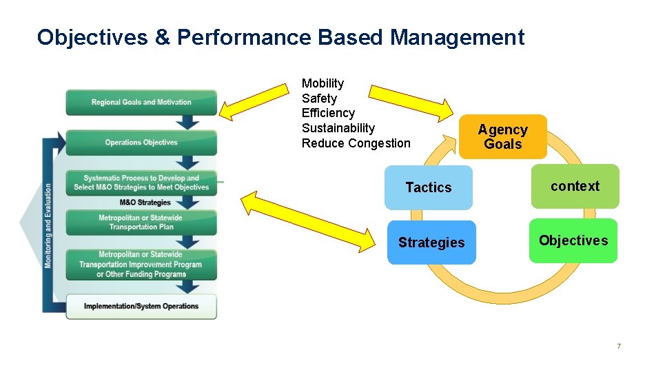 Objectives & Performance Based Management Mobility Safety Efficiency Sustainability Reduce Congestion Agency Goals Tactics