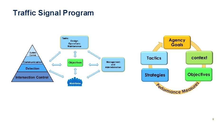 Traffic Signal Program 9 