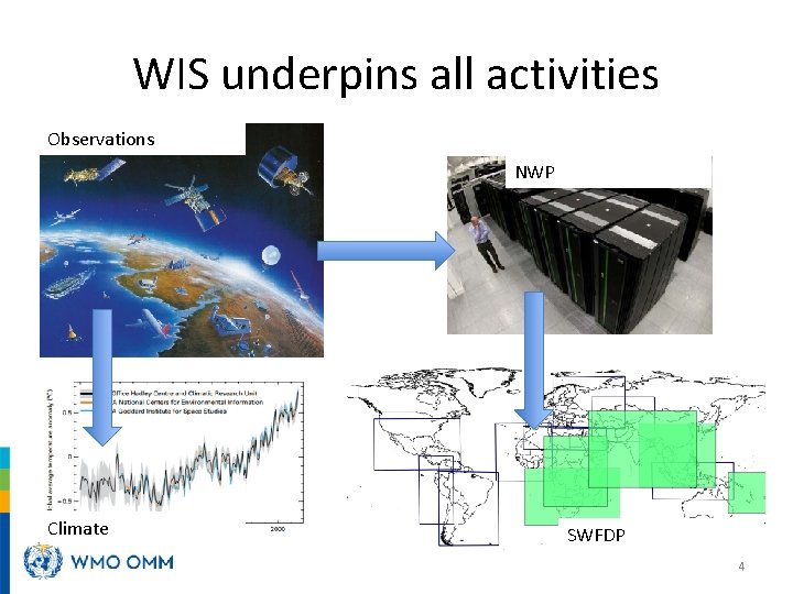 WIS underpins all activities Observations NWP Climate SWFDP 4 