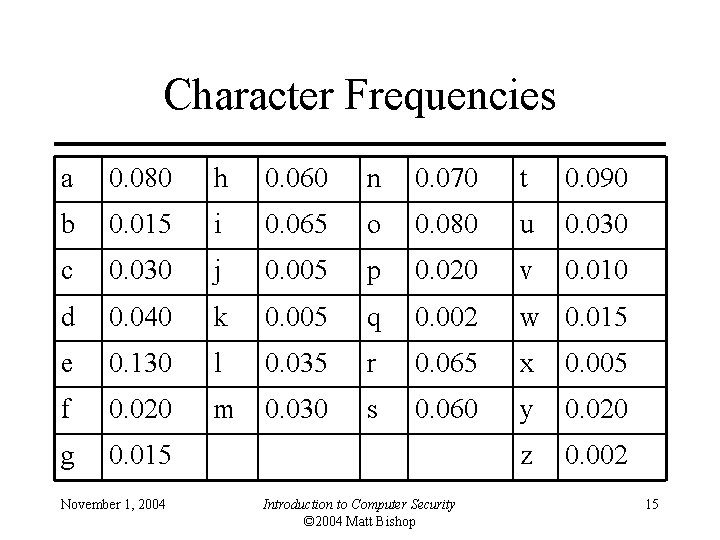 Character Frequencies a 0. 080 h 0. 060 n 0. 070 t 0. 090