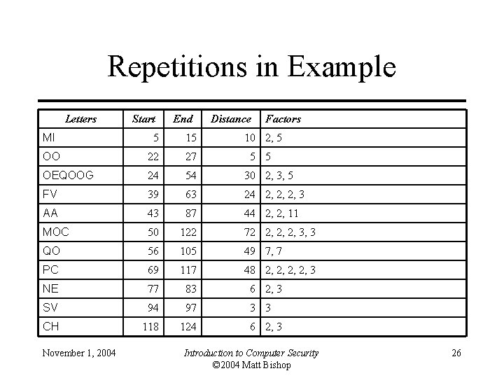 Repetitions in Example Letters Start End Distance Factors MI 5 15 10 2, 5