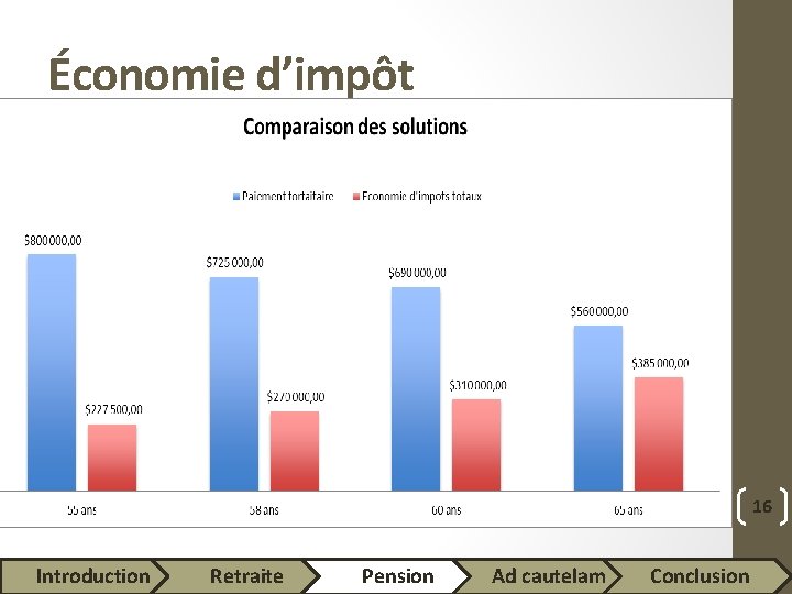 Économie d’impôt 16 Introduction Retraite Pension Ad cautelam Conclusion 