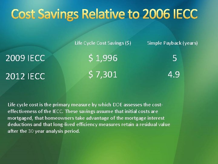 Cost Savings Relative to 2006 IECC Life Cycle Cost Savings ($) Simple Payback (years)