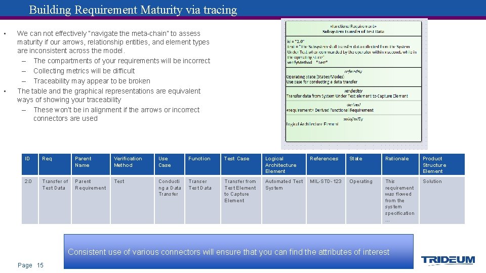 Building Requirement Maturity via tracing • • We can not effectively “navigate the meta-chain”