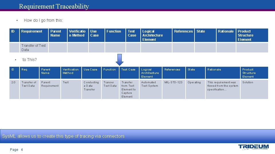 Requirement Traceability • ID How do I go from this: Requirement Parent Name Verificatio