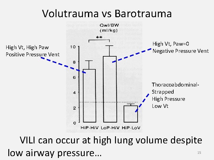 Volutrauma vs Barotrauma High Vt, High Paw Positive Pressure Vent High Vt, Paw=0 Negative