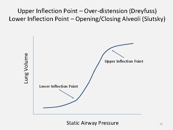 Lung Volume Upper Inflection Point – Over-distension (Dreyfuss) Lower Inflection Point – Opening/Closing Alveoli