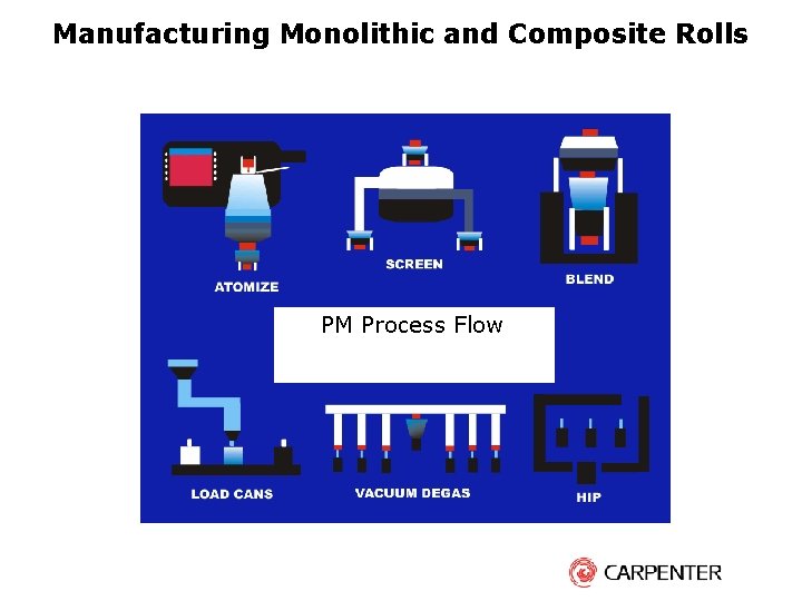 Manufacturing Monolithic and Composite Rolls PM Process Flow 