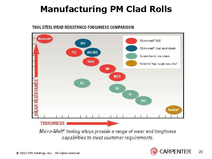 Manufacturing PM Clad Rolls © 2012 CRS Holdings, Inc. All rights reserved 20 