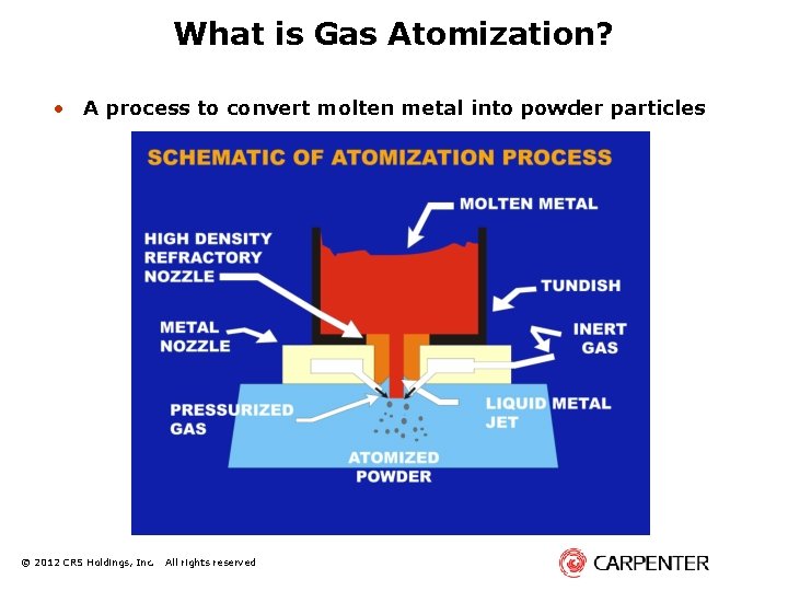 What is Gas Atomization? • A process to convert molten metal into powder particles