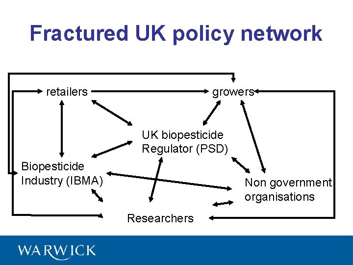 Fractured UK policy network retailers growers UK biopesticide Regulator (PSD) Biopesticide Industry (IBMA) Non