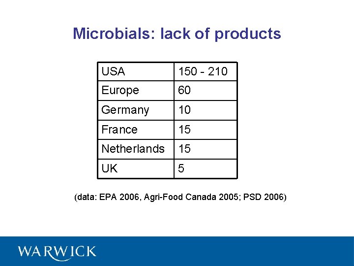 Microbials: lack of products USA 150 - 210 Europe 60 Germany 10 France 15