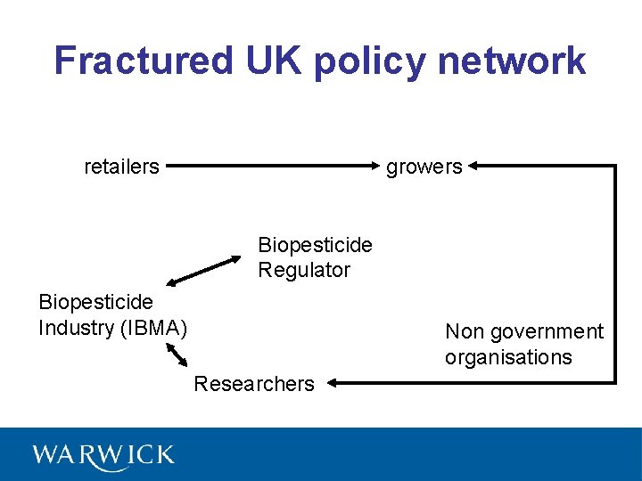 Fractured UK policy network retailers growers Biopesticide Regulator Biopesticide Industry (IBMA) Non government organisations