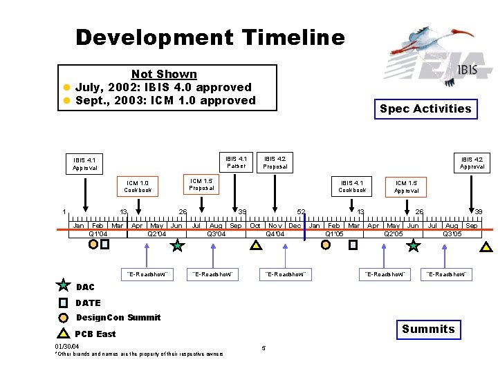 Development Timeline Not Shown l July, 2002: IBIS 4. 0 approved l Sept. ,