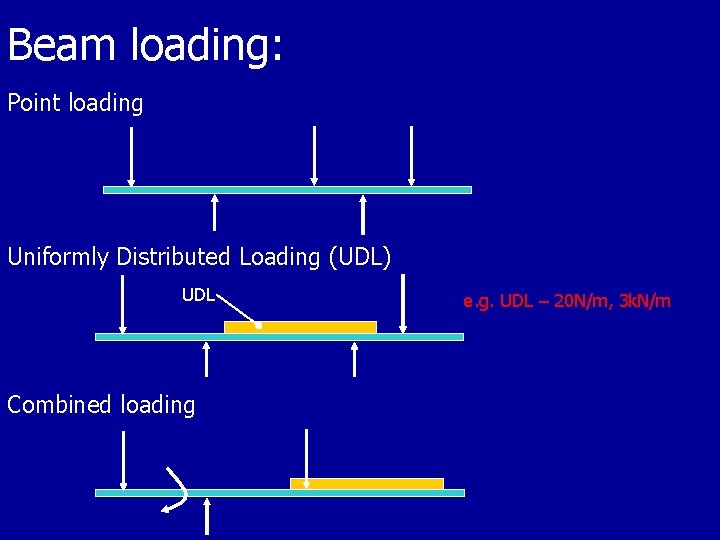 Beam loading: Point loading Uniformly Distributed Loading (UDL) UDL Combined loading e. g. UDL