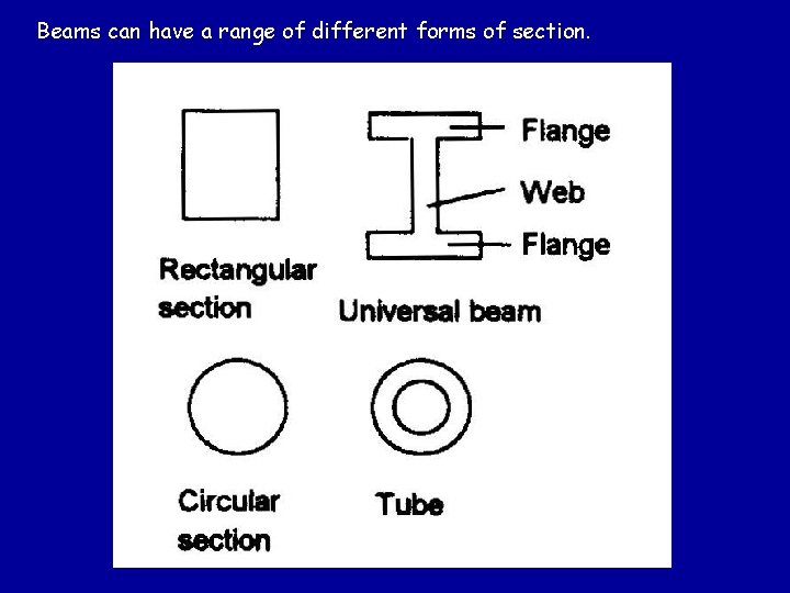 Beams can have a range of different forms of section. 